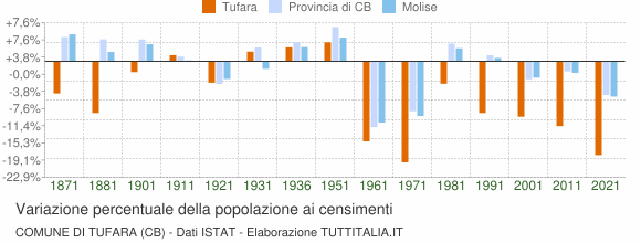 Grafico variazione percentuale della popolazione Comune di Tufara (CB)