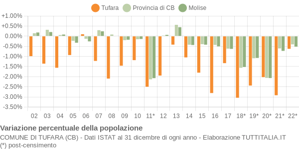 Variazione percentuale della popolazione Comune di Tufara (CB)