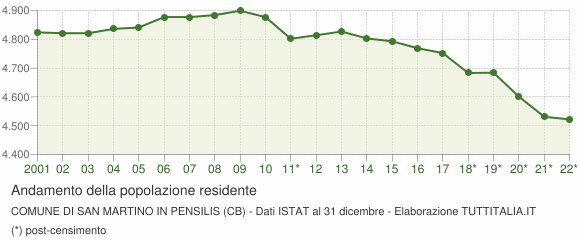 Andamento popolazione Comune di San Martino in Pensilis (CB)