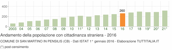 Grafico andamento popolazione stranieri Comune di San Martino in Pensilis (CB)