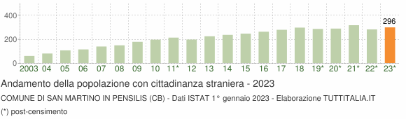 Grafico andamento popolazione stranieri Comune di San Martino in Pensilis (CB)