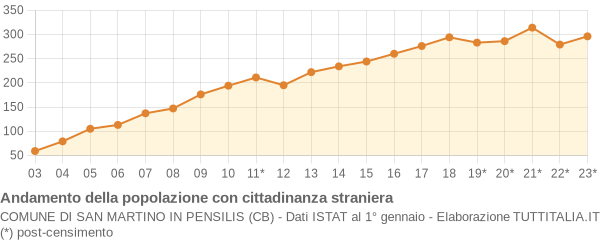 Andamento popolazione stranieri Comune di San Martino in Pensilis (CB)