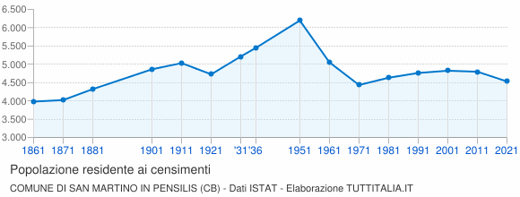 Grafico andamento storico popolazione Comune di San Martino in Pensilis (CB)