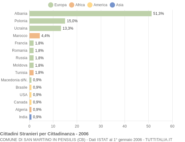 Grafico cittadinanza stranieri - San Martino in Pensilis 2006