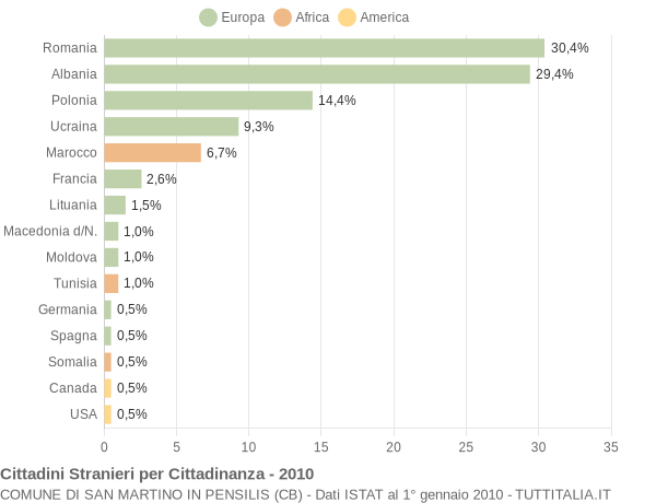 Grafico cittadinanza stranieri - San Martino in Pensilis 2010