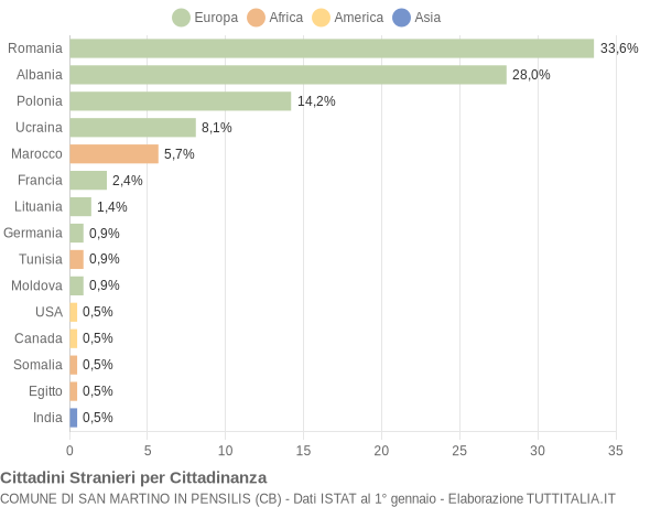 Grafico cittadinanza stranieri - San Martino in Pensilis 2011