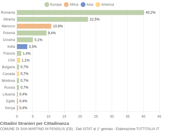 Grafico cittadinanza stranieri - San Martino in Pensilis 2017