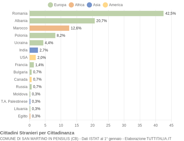 Grafico cittadinanza stranieri - San Martino in Pensilis 2018