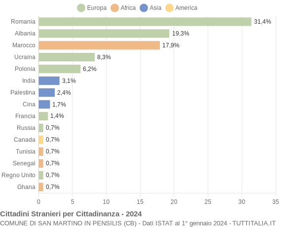 Grafico cittadinanza stranieri - San Martino in Pensilis 2024