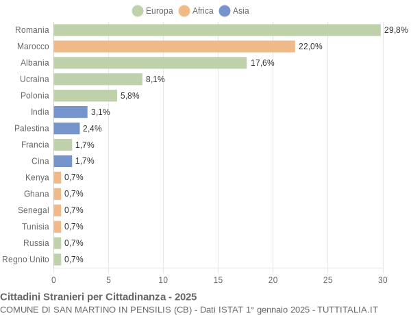 Grafico cittadinanza stranieri - San Martino in Pensilis 2025