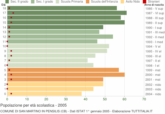 Grafico Popolazione in età scolastica - San Martino in Pensilis 2005