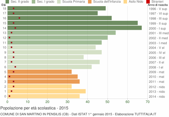 Grafico Popolazione in età scolastica - San Martino in Pensilis 2015