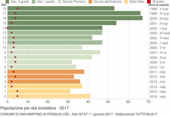 Grafico Popolazione in età scolastica - San Martino in Pensilis 2017