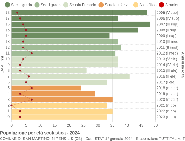 Grafico Popolazione in età scolastica - San Martino in Pensilis 2024