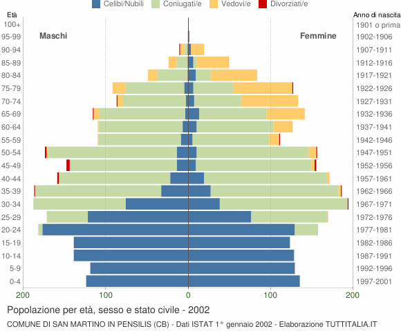 Grafico Popolazione per età, sesso e stato civile Comune di San Martino in Pensilis (CB)