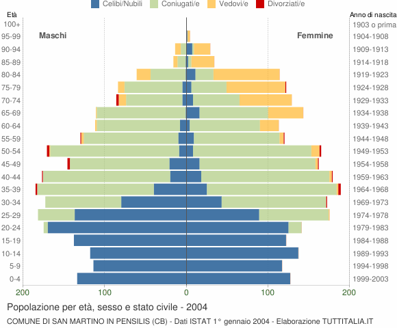 Grafico Popolazione per età, sesso e stato civile Comune di San Martino in Pensilis (CB)