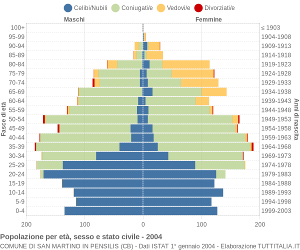 Grafico Popolazione per età, sesso e stato civile Comune di San Martino in Pensilis (CB)