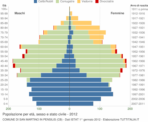 Grafico Popolazione per età, sesso e stato civile Comune di San Martino in Pensilis (CB)