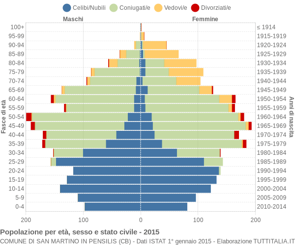 Grafico Popolazione per età, sesso e stato civile Comune di San Martino in Pensilis (CB)