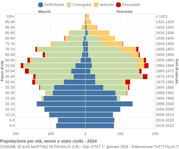 Grafico Popolazione per età, sesso e stato civile Comune di San Martino in Pensilis (CB)