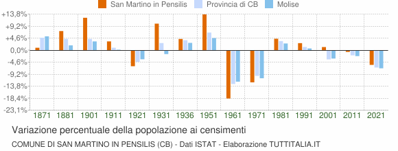 Grafico variazione percentuale della popolazione Comune di San Martino in Pensilis (CB)