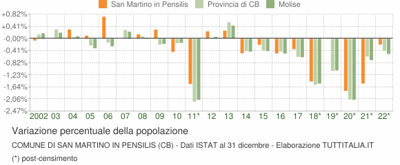 Variazione percentuale della popolazione Comune di San Martino in Pensilis (CB)