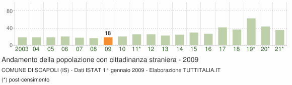 Grafico andamento popolazione stranieri Comune di Scapoli (IS)