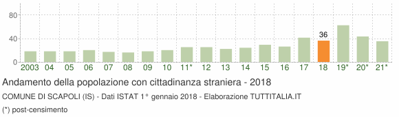 Grafico andamento popolazione stranieri Comune di Scapoli (IS)
