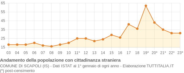 Andamento popolazione stranieri Comune di Scapoli (IS)