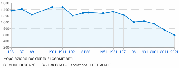 Grafico andamento storico popolazione Comune di Scapoli (IS)