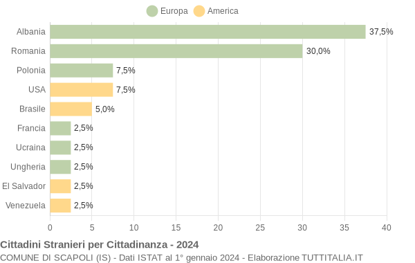 Grafico cittadinanza stranieri - Scapoli 2024