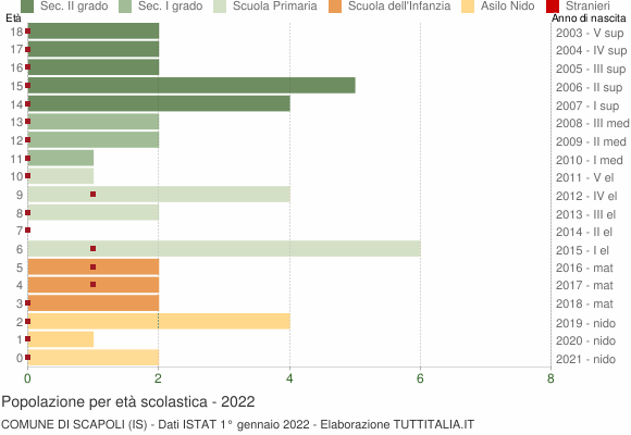 Grafico Popolazione in età scolastica - Scapoli 2022