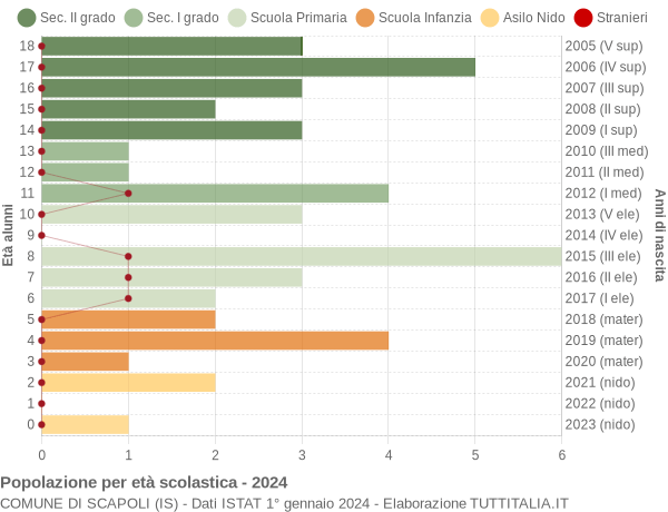 Grafico Popolazione in età scolastica - Scapoli 2024