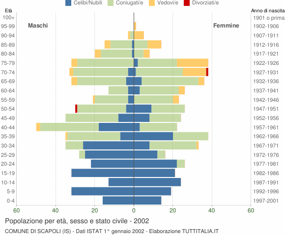 Grafico Popolazione per età, sesso e stato civile Comune di Scapoli (IS)