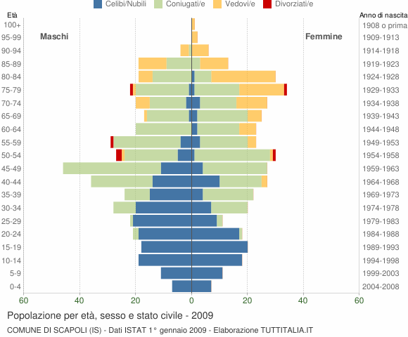 Grafico Popolazione per età, sesso e stato civile Comune di Scapoli (IS)