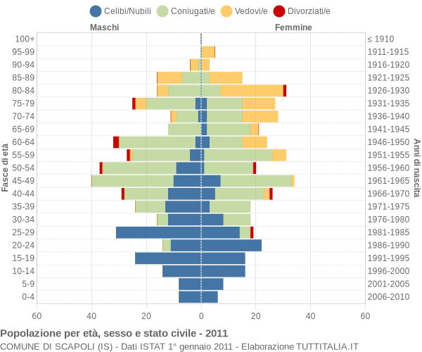 Grafico Popolazione per età, sesso e stato civile Comune di Scapoli (IS)