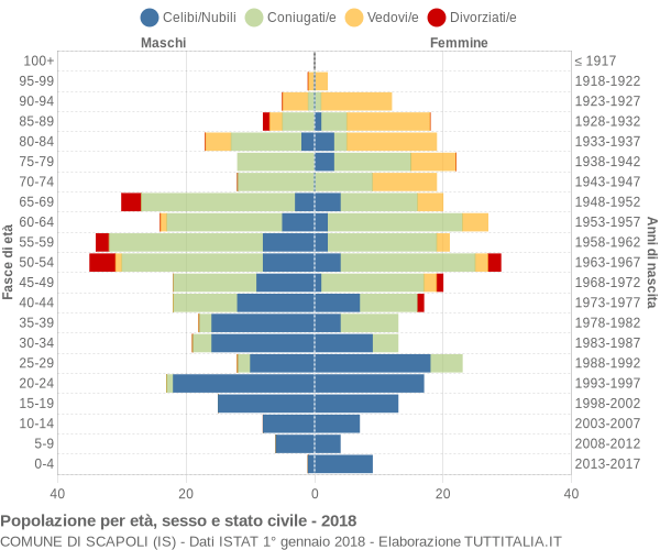 Grafico Popolazione per età, sesso e stato civile Comune di Scapoli (IS)