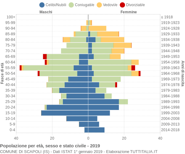 Grafico Popolazione per età, sesso e stato civile Comune di Scapoli (IS)