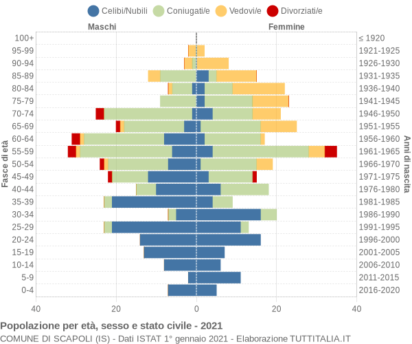 Grafico Popolazione per età, sesso e stato civile Comune di Scapoli (IS)