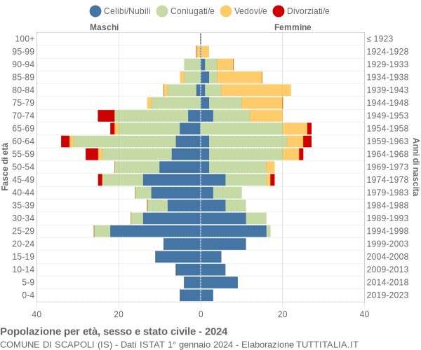 Grafico Popolazione per età, sesso e stato civile Comune di Scapoli (IS)