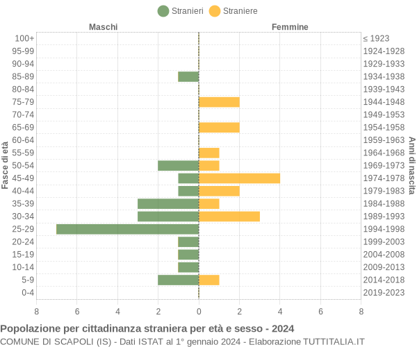 Grafico cittadini stranieri - Scapoli 2024