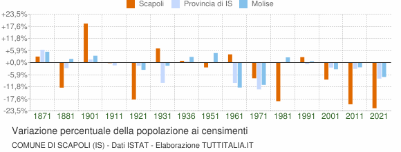 Grafico variazione percentuale della popolazione Comune di Scapoli (IS)