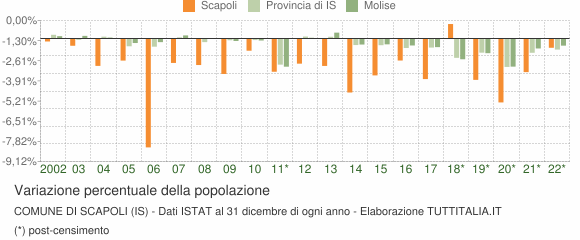 Variazione percentuale della popolazione Comune di Scapoli (IS)