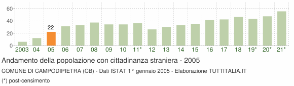Grafico andamento popolazione stranieri Comune di Campodipietra (CB)
