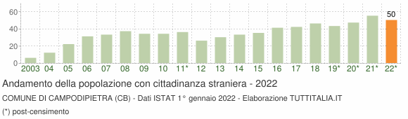 Grafico andamento popolazione stranieri Comune di Campodipietra (CB)