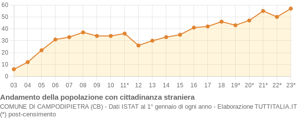 Andamento popolazione stranieri Comune di Campodipietra (CB)