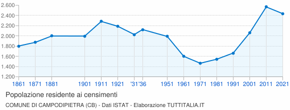 Grafico andamento storico popolazione Comune di Campodipietra (CB)