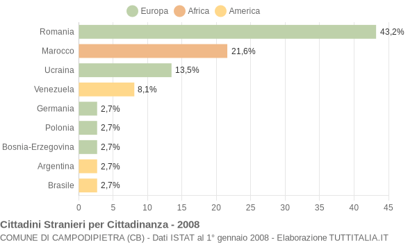 Grafico cittadinanza stranieri - Campodipietra 2008