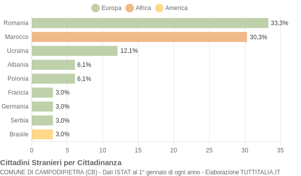 Grafico cittadinanza stranieri - Campodipietra 2014