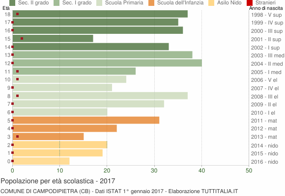 Grafico Popolazione in età scolastica - Campodipietra 2017
